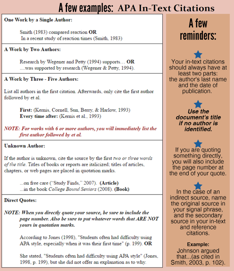 APA Format and APA In-Text Citation (APA Style) Examples